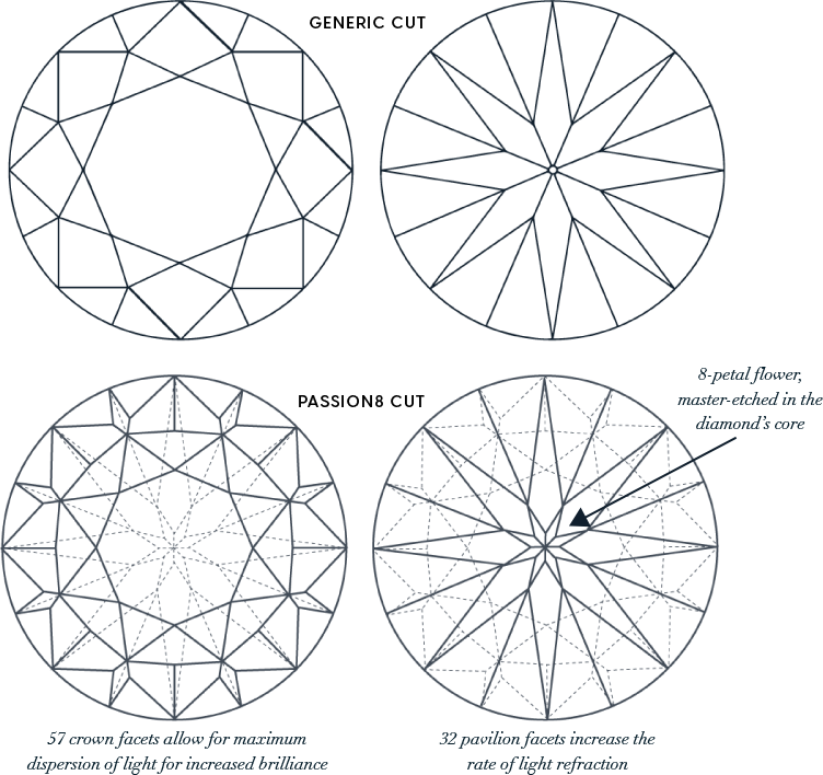 Drawing comparing diamond facets of genric cut and passion8 cut